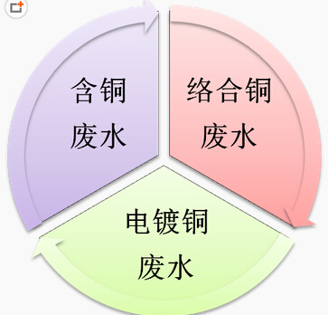 聚合硫酸鐵處理絡(luò)合銅