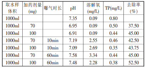 硫酸亞鐵除磷效果