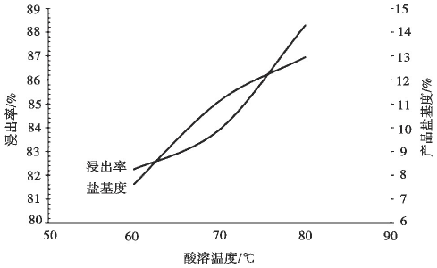 聚合硫酸鐵鹽基度影響